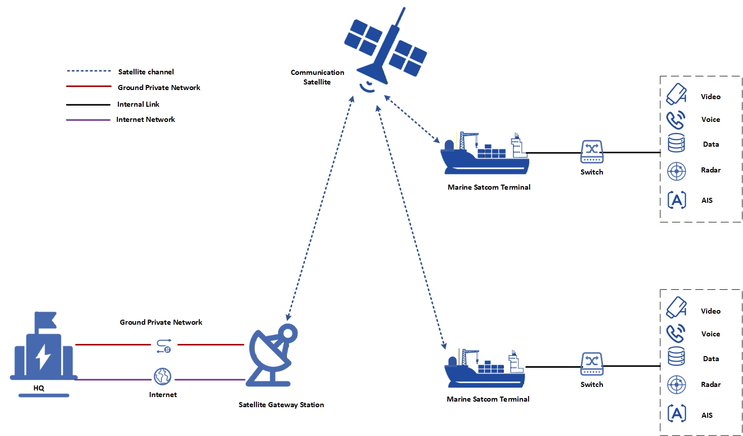 An Integrated, Multi-Dimensional Satellite Communication Network Spanning Land And Sea architecture