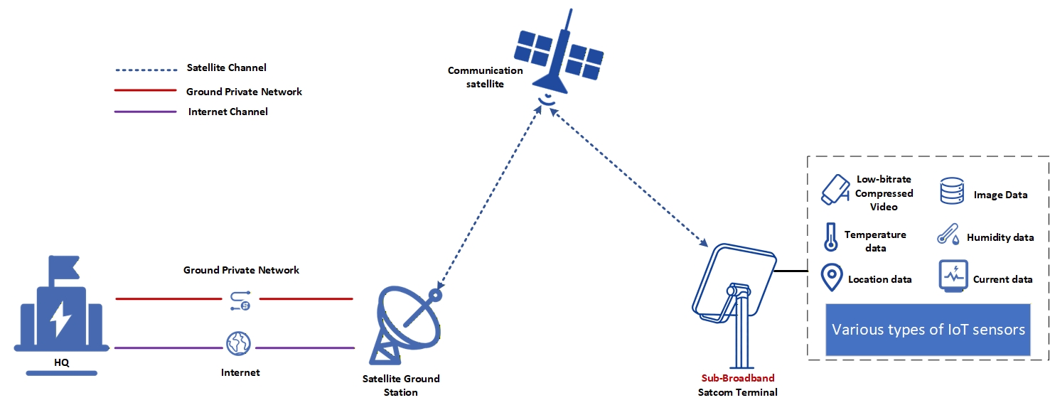 Mid-Rate, Low-Power, And Cost-Effective "Sub-Broadband" Satellite Connectivity. architecture